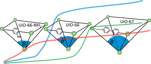 JPhysChem's tweet photo. The story of the interactions between water vapor and Zr-based MOFs is ready to be told in this new JPC C article from @MaJiKatz @Mlawrence94
https://t.co/Kq4irWr0kU https://t.co/nuw6HOMXem