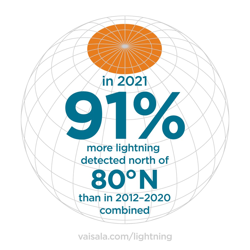 VaisalaGroup's tweet image. Vaisala’s 2021 Lightning Report shows a dramatic increase in #lightning in the northernmost region on Earth. ⚡ Nearly double the amount of lightning was detected north of 80°N than in the previous nine years combined. 👉 bit.ly/3sUtPqQ #LightningDetection