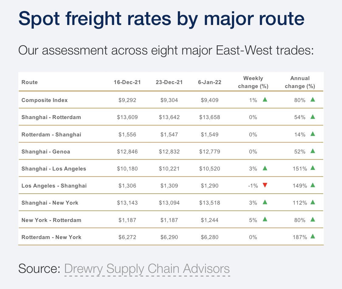 federicoferro's tweet photo. Drewry’s composite World Container Index increased 1.1% to $9,408.81 per 40ft container this week. https://t.co/FmwRmxOpwq
