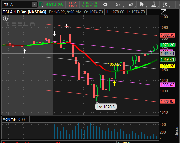 #Tesla c'mon you can push through this mass and close positive today, watch 1082 area #trading #Trader