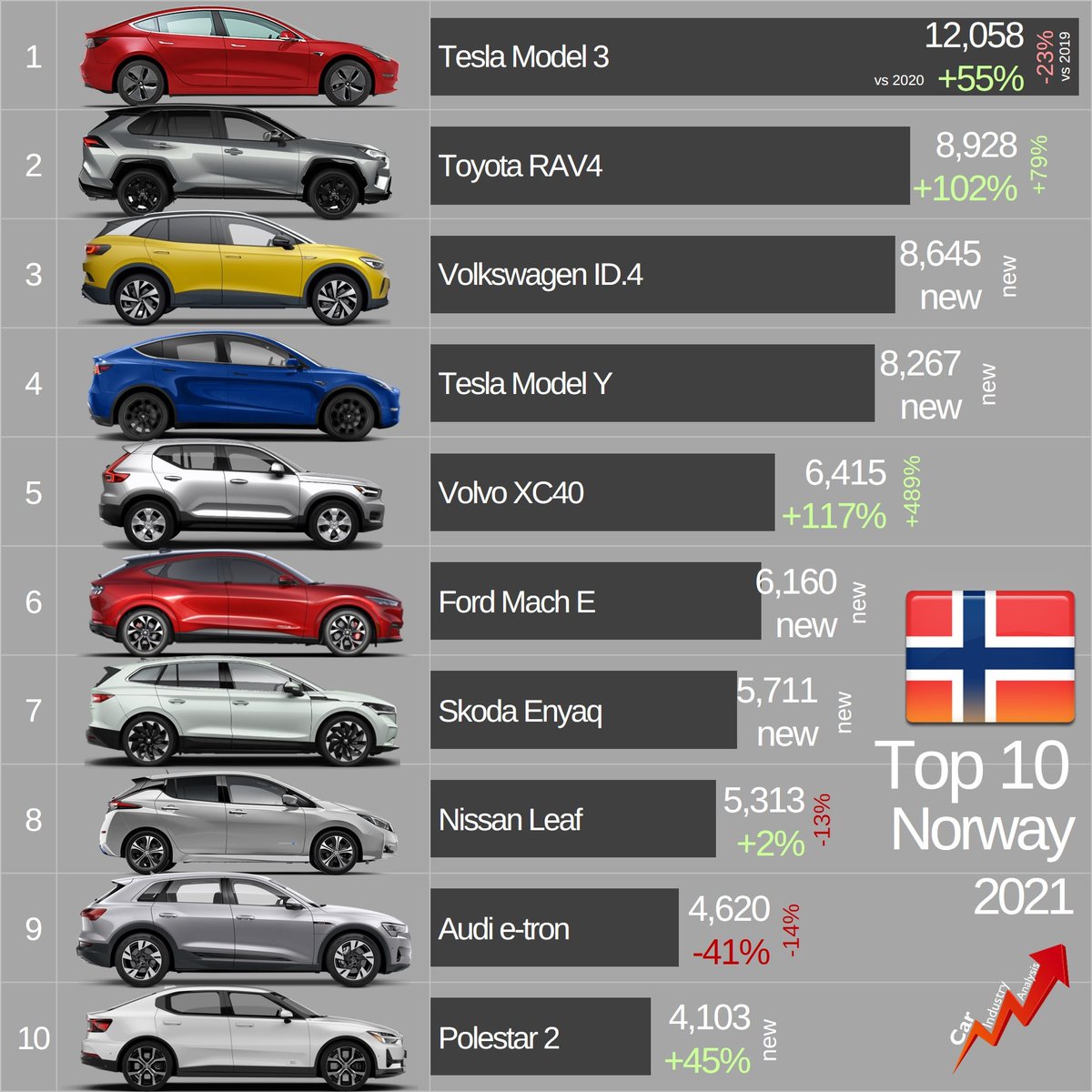 lovecarindustry's tweet photo. Crazy ranking! In Norway, 8 of the top 10 best-selling cars in 2021 are only available with an electric powertrain. Even more remarkable: 5 of them were not available two years ago. https://t.co/c8VD1QP0GZ