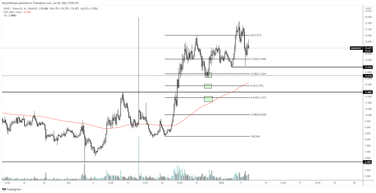AltcoinSherpa's tweet photo. $MATIC $NEAR: There are several other coins like this such as YFI that look very strong rn. Buy the strong coins, not the dead ones. ie. don't buy FTT or something. https://t.co/tqhcjfVzeM