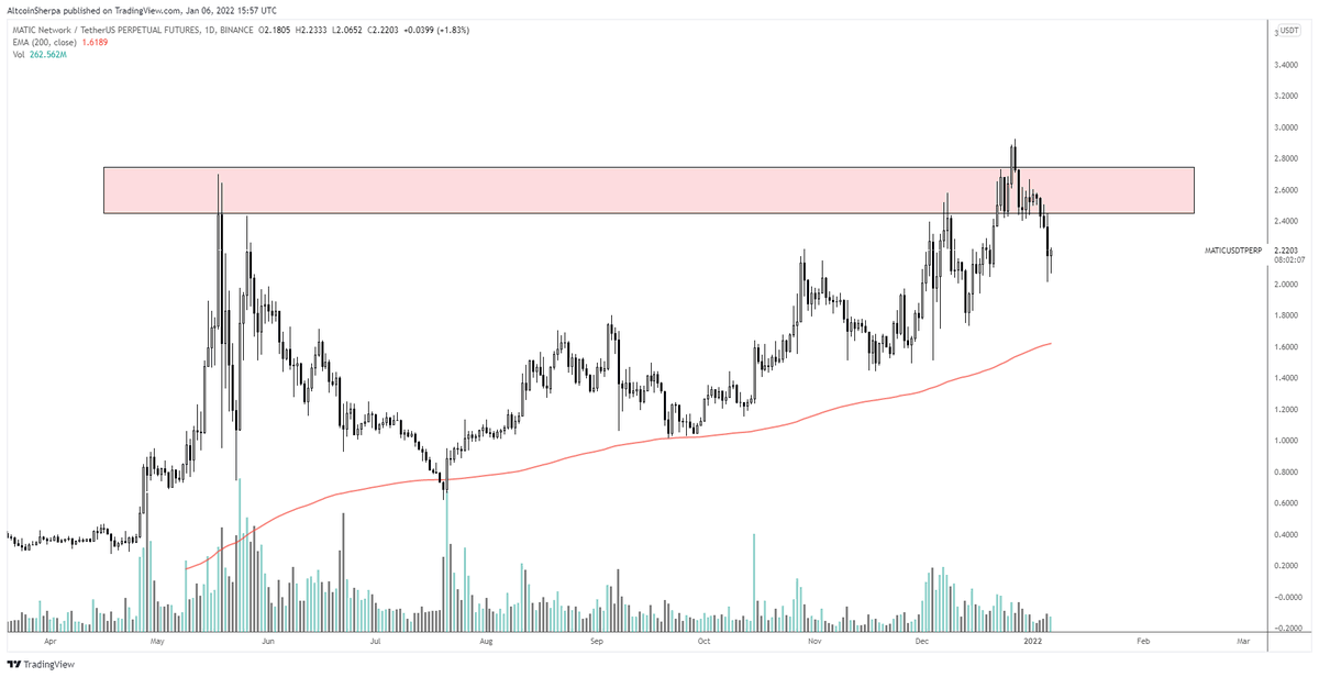 AltcoinSherpa's tweet photo. $MATIC $NEAR: There are several other coins like this such as YFI that look very strong rn. Buy the strong coins, not the dead ones. ie. don't buy FTT or something. https://t.co/tqhcjfVzeM