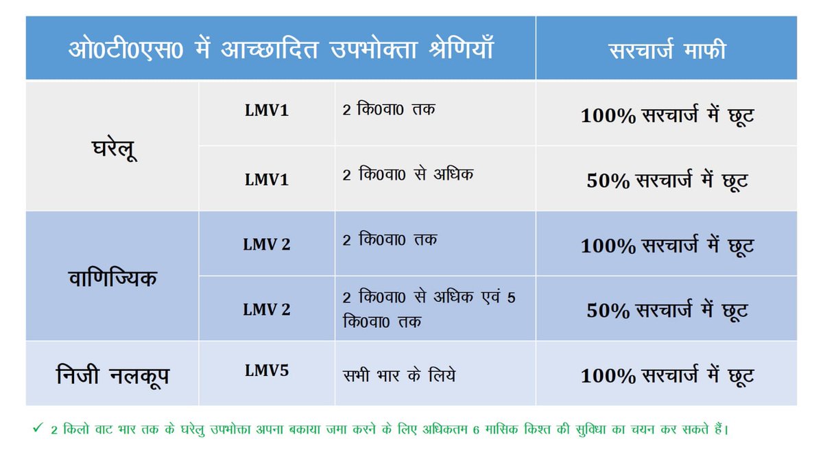 जनपद मुरा0के सभी विद्युत उपभोक्ताओं को सूचित किया जाता हैंकि LMV1घरेलू,LMV2(5KWतक के)वLMV5निजी नलकूप के बकाया विद्युत बिलो पर100%ब्याज की छूट दी जाएगी। #OTS योजना दिनांक31/01/2022तक लागू रहेगी।अपने बकाया बिल को तुरंत जमाकर छूट का लाभ ले।
<a href="/ptshrikant/">Shrikant Sharma</a>
<a href="/MdPvvnl/">MD Pvvnl</a> 
<a href="/1912PVVNL/">Pashchimanchal Vidyut Vitran Nigam L.td(1912)</a>