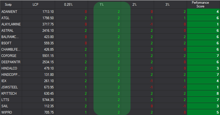 vishantpai's tweet photo. #AlphaIndex
Out of 50, these 17 stocks are in DTB on 1% Box size
One can use DTB as Entry and Exit on DBS
Make sure entry and exits are supported by market breadth
The backtest results suggest 54% accuracy. However trades during proper breadth conditions could improve results. https://t.co/uGCucN6XW1