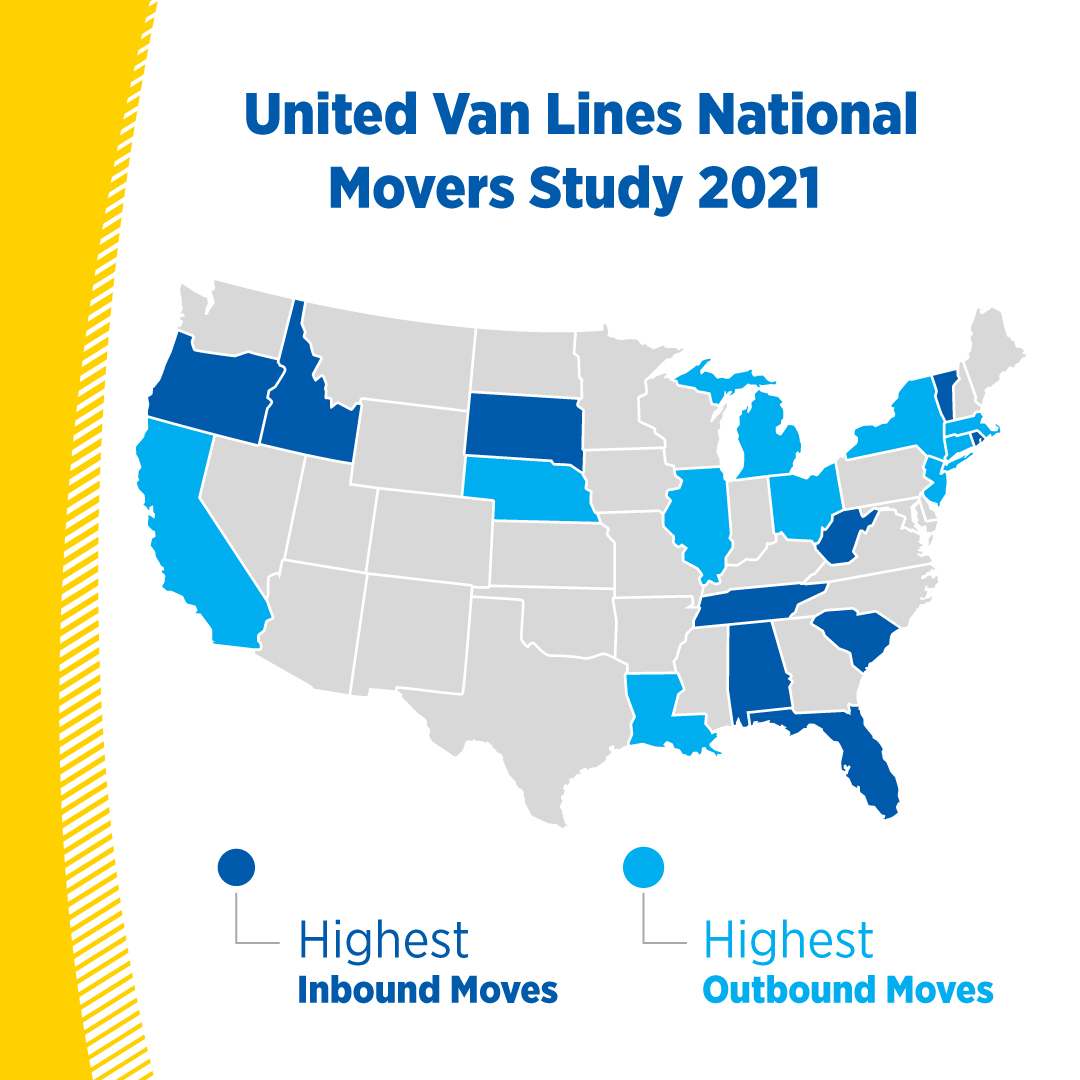 SC ranked #2 most popular state to move to! 
<a href="/UnitedVanLines/">United Van Lines</a> released the company’s 45th Annual National Movers Study today.
The annual study, which tracks the company’s exclusive data, determined SC has the 2nd highest inbound migration.
#movetosc #movetocharleston #chstech