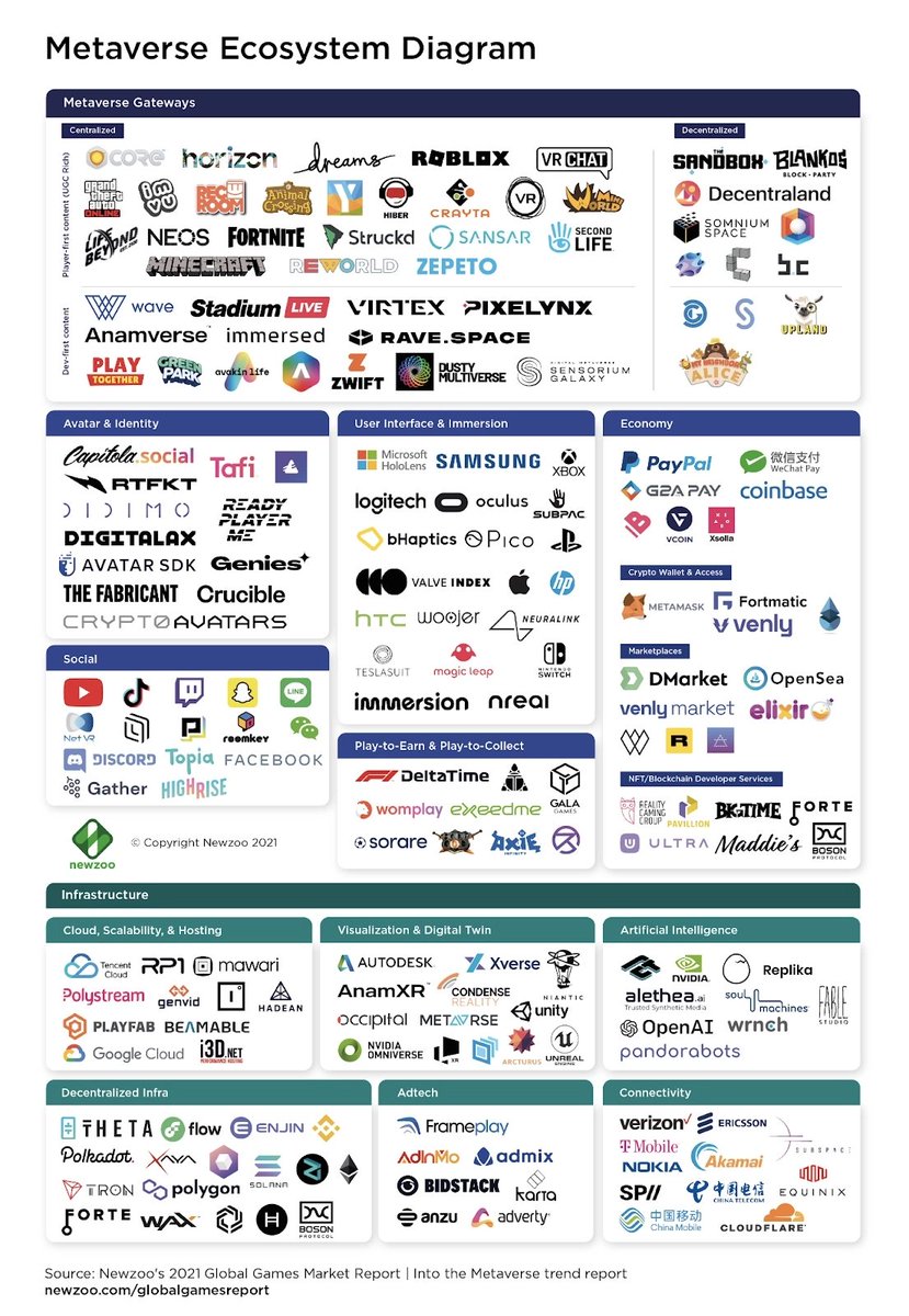 HinduMetaverse's tweet photo. A very interesting #metaverse diagram that shows the key #segments and corresponding #companies that are building in those segments. 

A must-read for #Meta lovers!

@HinduMetaverse @Meta @TheSandboxGame @Roblox @Coinbase @Microsoft https://t.co/5of7ZVHjIG