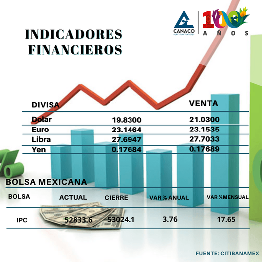 TuxtepecCanaco's tweet photo. #BuenosDias 
Canaco Servytur Tuxtepec te mantiene al día con los #IndicadoresEconomicos.
#empresasdetuxtepec #cumplimos100añosdeservir #UnidosEnAccionesPositivas #canacoservyturtuxtepec #EstamosDeAniversario https://t.co/8V0hVc4WUQ