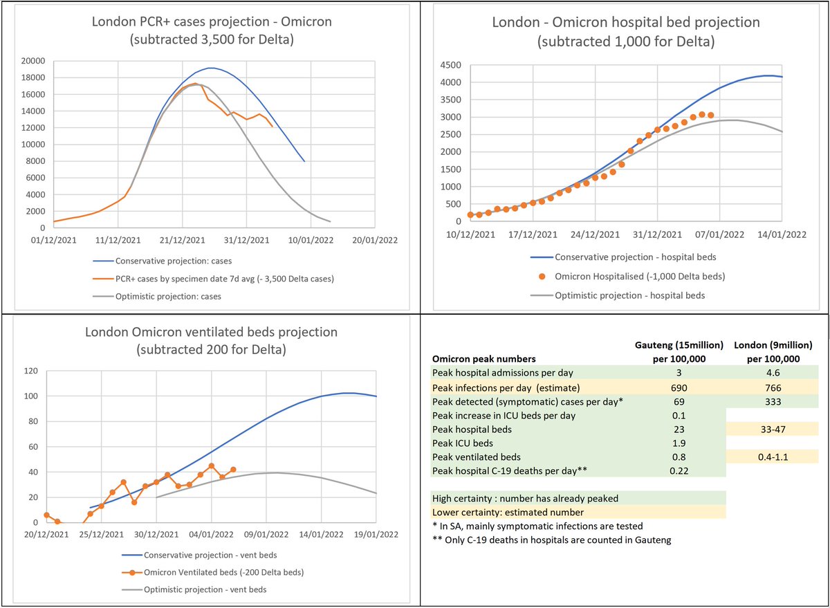 pieterstreicher's tweet image. London, UK #Omicron update (6 Jan 2022):

New cases peaked on 23 Dec.

New hospital admissions peaked at 4.6/100k per day on 31 Dec and is declining now. Total hospital beds are peaking now (~34/100k).

Ventilated beds have hardly increased (currently at ~0.4/100k for Omicron).