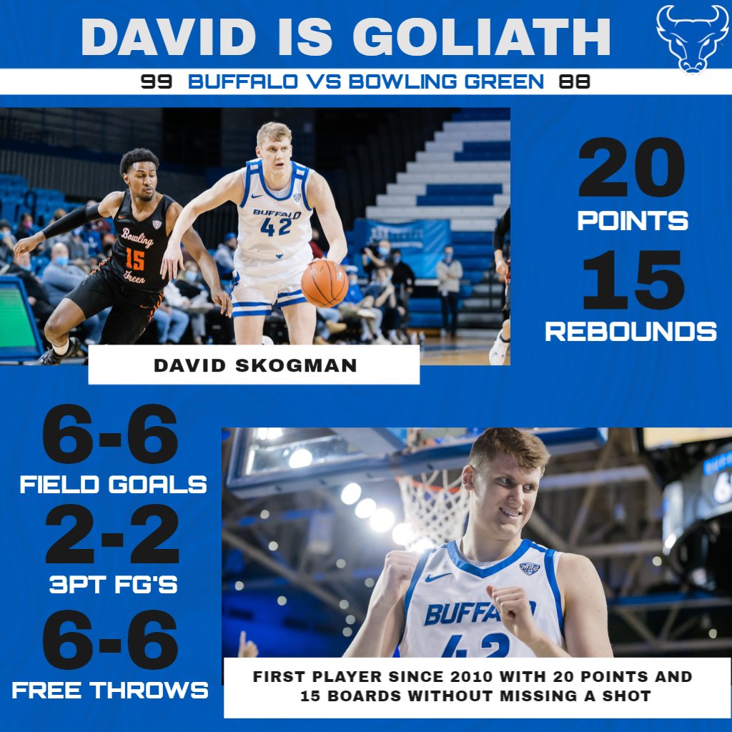 UBuffaloMBB's tweet photo. A performance for the ages last night from @dskogman42 

#UBhornsUP #SkogDaddy https://t.co/ZnaILIXATe