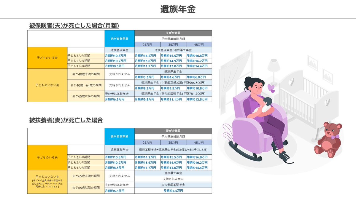 kaiblog365's tweet photo. 知らないと損します。日本の医療保険と遺族年金を舐めていた。ガチで調べたが、日本のサポートはかな��手厚い。しかし、ほとんどが申請ありきで、存在を知らないともらえない。遡っての需給も可能なので、ひとまず図解を見て、気になったら最寄りの市町村へ問い合わせてみて下さい。【2022年1月版】 https://t.co/YGyLrwjj5E