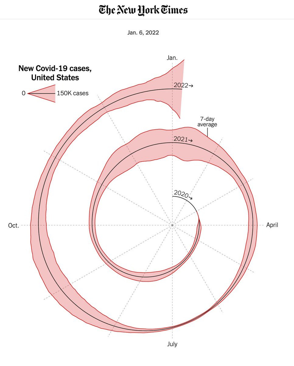 FreedZach's tweet image. literally no reason to make this graph into a spiral