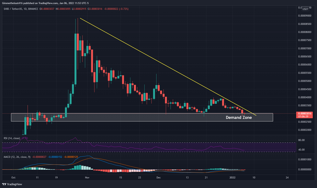 $SHIB is resting at a critical demand zone and waiting to make a move (It could go up or down)

Trendline started on Oct 28th, 2021 and it's almost coming to an end. 

Something to keep eye on during this recovery phase. 

#shiba #SHIBARMY #cryptocurrencies #CryptoNews