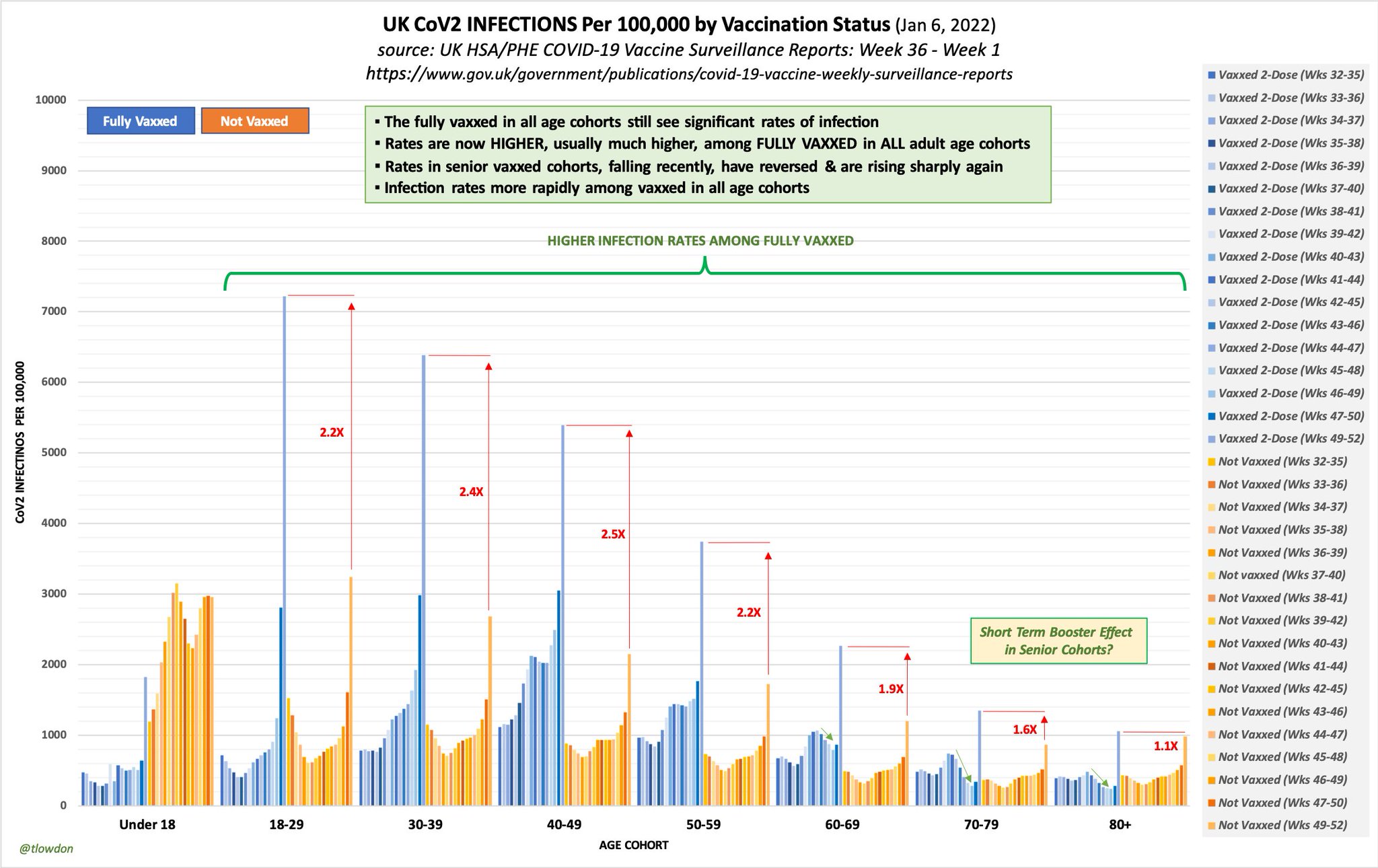 Don Wolt on Twitter "1.6.22 UK infection rates among fully vaxxed now HIGHER & RISING FASTER
