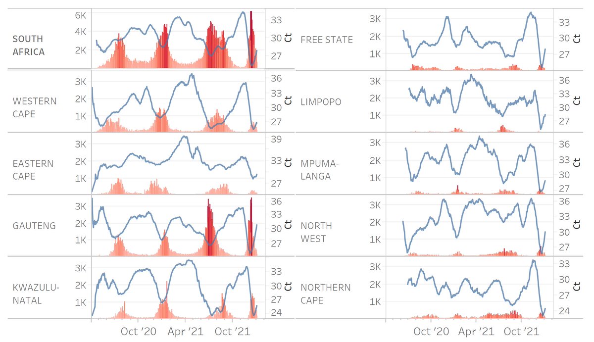 South Africa's #SARSCoV2 PCR cycle thresholds turning nicely now, led by Gauteng but also now in all provinces. Great data from Lesley Scott, Wendy Stevens and the entire data team! 🇿🇦 really does have fantastic surveillance capabilities 👏👏👏