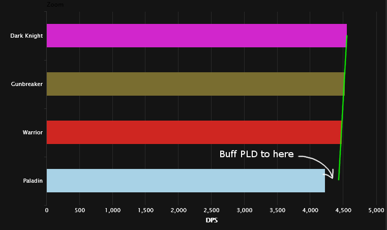 ZhephZ's tweet photo. A lot of people don't seem to understand that people asking for PLD buffs aren't saying to make it do as much as DRK. Here's an image to explain. https://t.co/ueoGTnQMHy