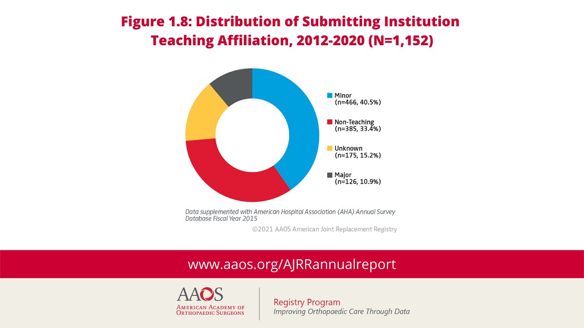 AAOS1's tweet image. Did you know? According to the American Joint Replacement Registry 2021 Annual Report, 40.5% of #arthroplasty procedures in the Registry were performed in minor teaching institutions. Learn more: bit.ly/3mavc0D
#RegistryData #OrthoRegistries