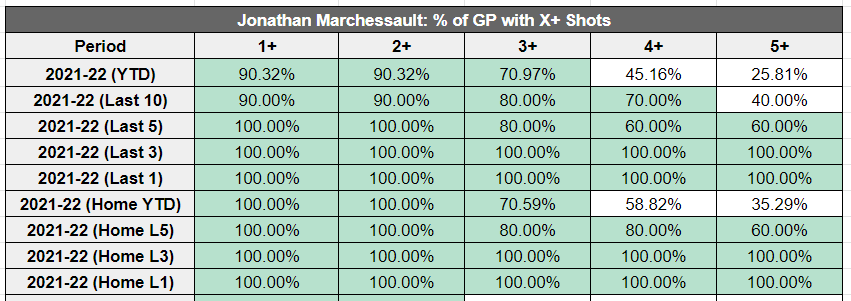 ShotPropz's tweet photo. Third play of the day:
1u - Jonathan Marchessault (VGK) O 3.5 @ +110 (Bet365)
This was a initially a very strong maybe, but is now an official play because @griffybets is also on it ๐๐ป
#GamblingTwitter #NHL #NHLGambling #NHLBetting #PlayerProps #SOGProps https://t.co/Zz0FLi2i2b