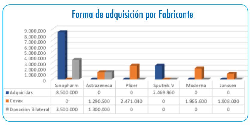 BBlancoF's tweet photo. Gracias al alto grado de relacionamiento de #Bolivia con el mundo, en menos de 1 año el gob. de @luchoXBolivia gestionó más de 22,5 mill. de vacunas; 49% adquiridas y 51% de 9 donantes, cantidad suficiente para el 100% de la población mayor a 5 años.

#EstamosSaliendoAdelante https://t.co/JarC1bLSm8