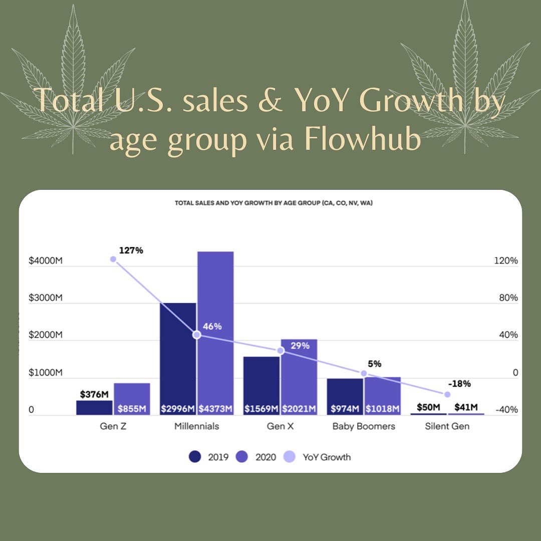 OnPeridot's tweet photo. As the New Year begins, we found a few statistics via Headset and Flowhub which charted the sales growth of marijuana sales from different age groups and nationwide cannabis sales in 2020 compared to 2019. 
Source linked in bio. 
#cannabismarket #CannabisCommunity #statistics https://t.co/LqKP10uq6f