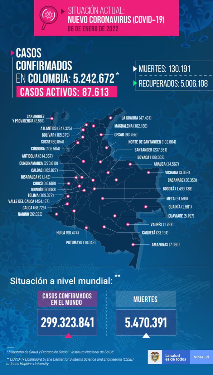 MinSaludCol's tweet photo. #ReporteCOVID19 6 de enero:
 
8.724 recuperados
23.039 nuevos casos
51 fallecidos
 
Muestras: 96.548
PCR: 42.601
Antígeno: 53.947
 
Total:
 
5.006.108 recuperados
5.242.672 casos 
130.191 fallecidos 
30.077.449 muestras procesadas
87.613 activos
 
https://t.co/SiKTpTCQ3W https://t.co/8G6flo7AYk