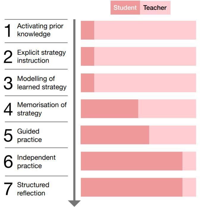 This is what learning should look like! <a href="/EducEndowFoundn/">EEF</a> Thanks for the reminder. Developing and structuring independance in class.