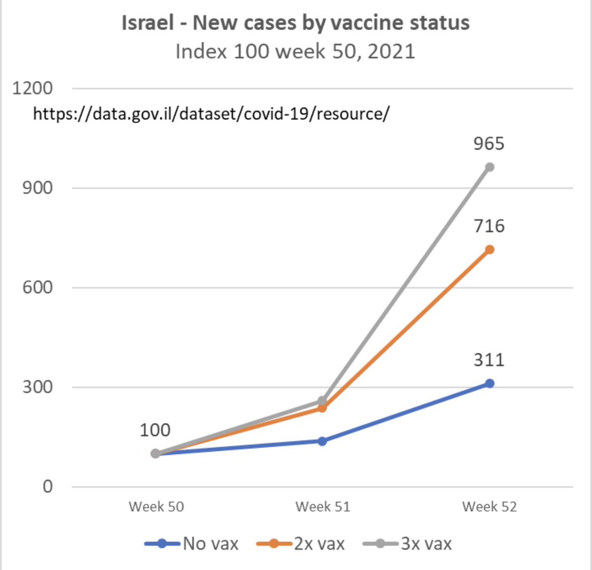 sujetosalaroca's tweet photo. Esta es la realidad, los que estan contagiando con omicron son los vacunados (3x los que tienen el booster y 2x dos dosis). Israel giró medidas para fomentar la inmunidad de rebaño sobre las vacunas que probaron ser ineficaces. https://t.co/0QHxXlHsKC