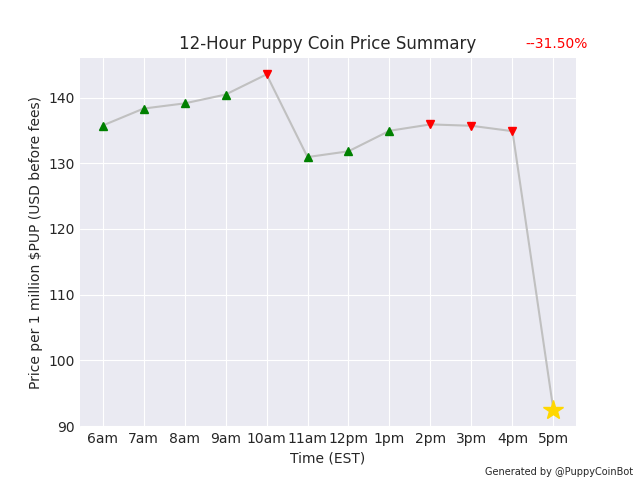 PuppyCoinBot's tweet photo. 1 million $PUP is currently worth $92.39 USD. Down 31.50% since last pupdate. Time to buy up some more! 😎 #PuppyCoin https://t.co/OdMKhM3jQy