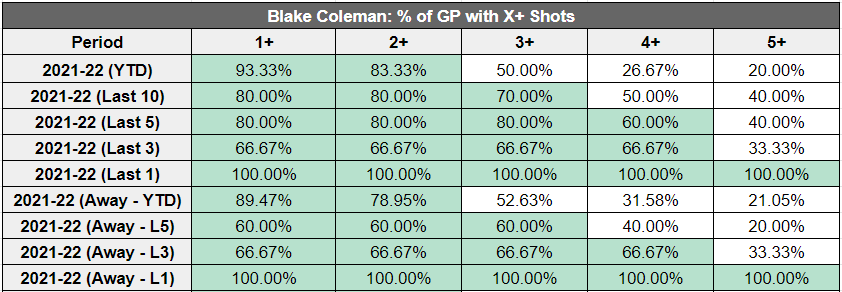 ShotPropz's tweet photo. Second play of the day:
1u - Blake Coleman (CGY) O 2.5 @ +100 (Bet365)
#GamblingTwitter #NHL #NHLGambling #NHLBetting #PlayerProps #SOGProps https://t.co/owmTJRyH2Z