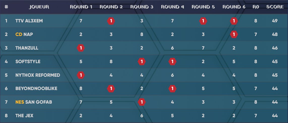 SanGofab's tweet image. On passe a un poil de fion pour la finale de la Nema Cup ! 

Les games ont été compliquées mais on s'en sort :))))

Samedi 14h phase finale cast sur nantesesporttv !