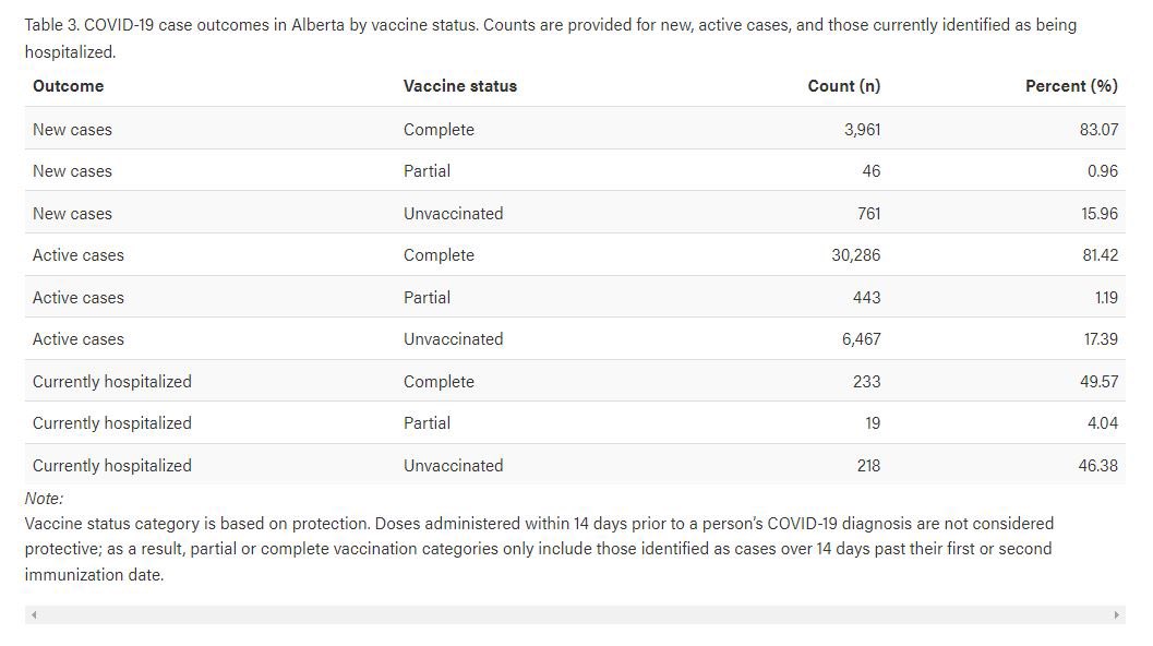 bridgo25's tweet photo. @CMOH_Alberta @AHS_media @CBCEdmonton 
Taken from the AHS website, can you talk us through why vaccinated people make up the highest % of the New &amp; Active Cases. 
Also why the majority of hospitalized cases are also vaccinated?
Do we have something to be concerned about? https://t.co/bQahF4e9oo