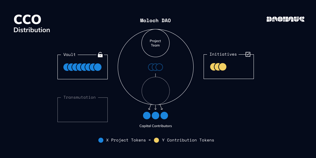 CCO Distribution (Phase 4)