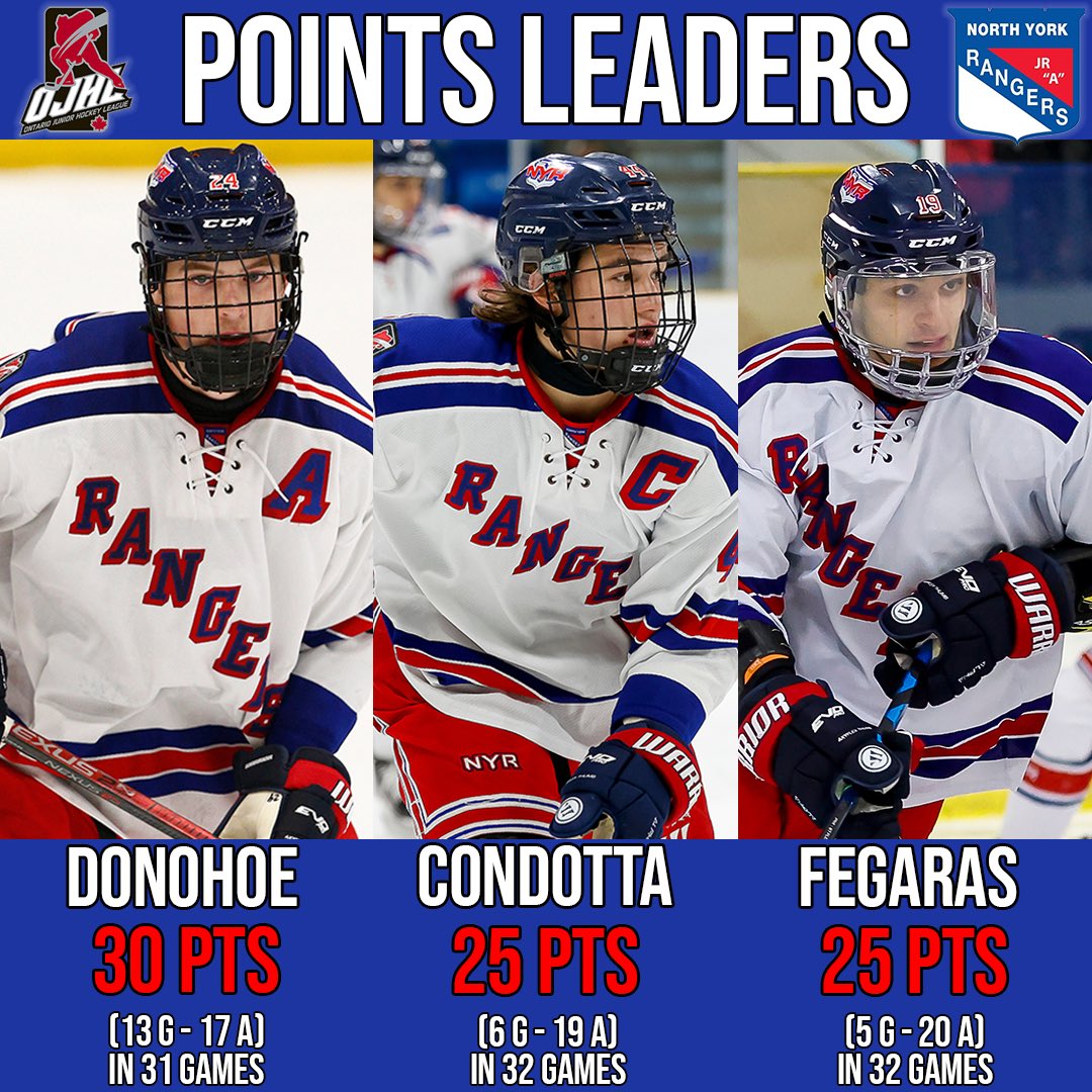 Here are our leading scorers at this point in the season! Condotta and Fegaras both sit second in the <a href="/OJHLOfficial/">OJHL</a> in points by a defencemen! #NYRForever 

📸: OJHL Images