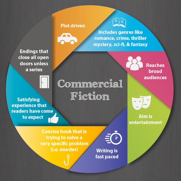 mfkaelin's tweet photo. Commercial fiction is where it's at, but publishers are also interested in upmarket fiction, while literary fiction is a small, elite market. #LandABookDealin2022

I love this breakdown! Advice from @JaneFriedman &amp; graphics thanks to @carlywatters. #amwriting #pubtip https://t.co/tdkRIdJdn3