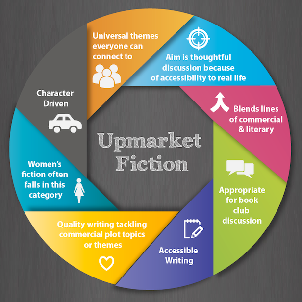 mfkaelin's tweet photo. Commercial fiction is where it's at, but publishers are also interested in upmarket fiction, while literary fiction is a small, elite market. #LandABookDealin2022

I love this breakdown! Advice from @JaneFriedman &amp; graphics thanks to @carlywatters. #amwriting #pubtip https://t.co/tdkRIdJdn3