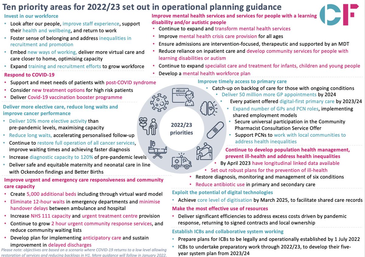 The NHS has set out its plans for 2022/23 with a focus on recovering services and reducing backlogs. Here is @Carnall_Farrar's snapshot of the 10 priority areas, hope you find the summary helpful. @NHSEuk @NHSEnglandLDN #nhs #covid19uk