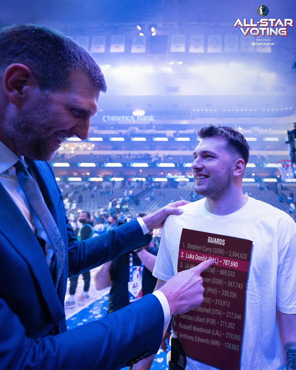 dallasmavs's tweet photo. 2nd among Western Conference guards 📝

Let's keep it goin'... 𝟏 𝐑𝐄𝐓𝐖𝐄𝐄𝐓 = 𝟏 𝐕𝐎𝐓𝐄!

@luka7doncic | #NBAAllStar https://t.co/j0FVwBLvYZ