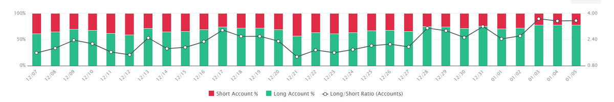 EstellCav's tweet photo. @BCBacker Here's a metric you might find interesting to see what retail investors are doing in terms of their long or short the market, it shows that the past 3 days they have been loading up on short positions, this is from Binance's website
Link: https://t.co/KYhqWUIqa9 https://t.co/Xq1nW4JLIW