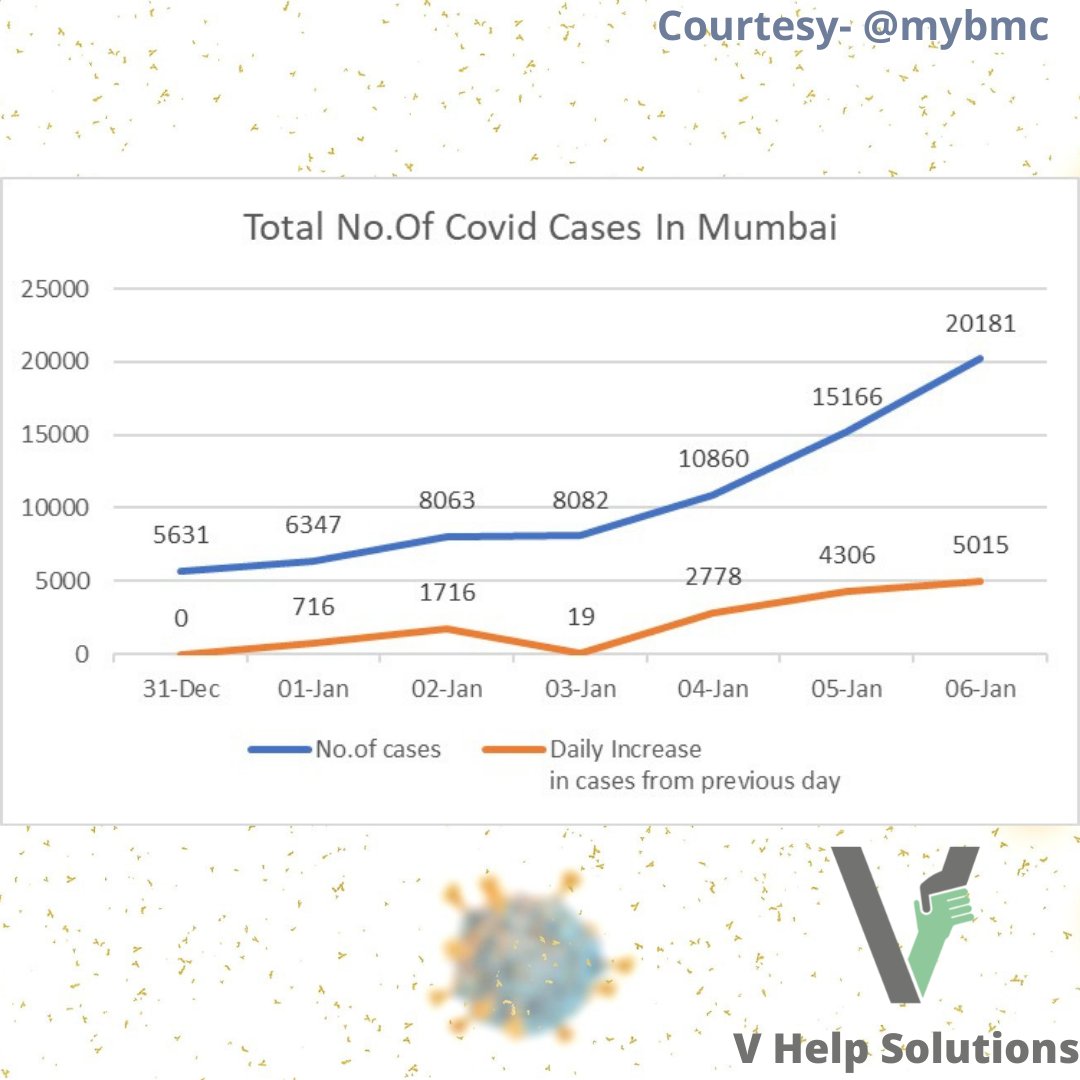 VHelpSolutions's tweet photo. Stay safe, keep distance, wear masks, get vaccinated, be vigilant, follow covid appropriate behaviour. Protect yourself and also others.
#Mumbai #MumbaiCoronaUpdate #Covid #COVID19 #OmicronVarient #India #trend #vaccination #MyBMCUpdates #IndiaFightsCorona #StaySafe #WearAMask https://t.co/3xSLKDlUH4