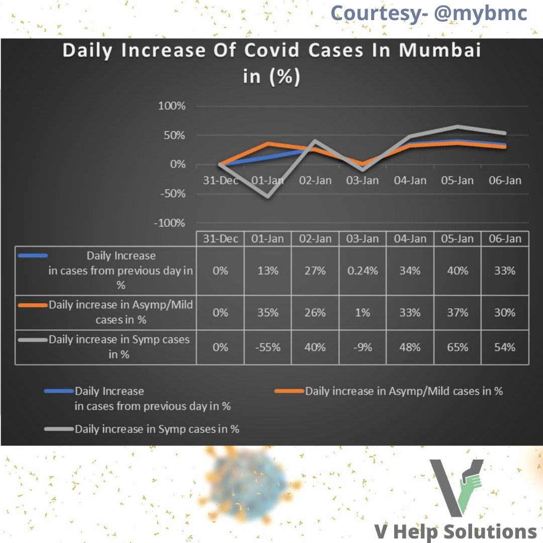 VHelpSolutions's tweet photo. Stay safe, keep distance, wear masks, get vaccinated, be vigilant, follow covid appropriate behaviour. Protect yourself and also others.
#Mumbai #MumbaiCoronaUpdate #Covid #COVID19 #OmicronVarient #India #trend #vaccination #MyBMCUpdates #IndiaFightsCorona #StaySafe #WearAMask https://t.co/3xSLKDlUH4