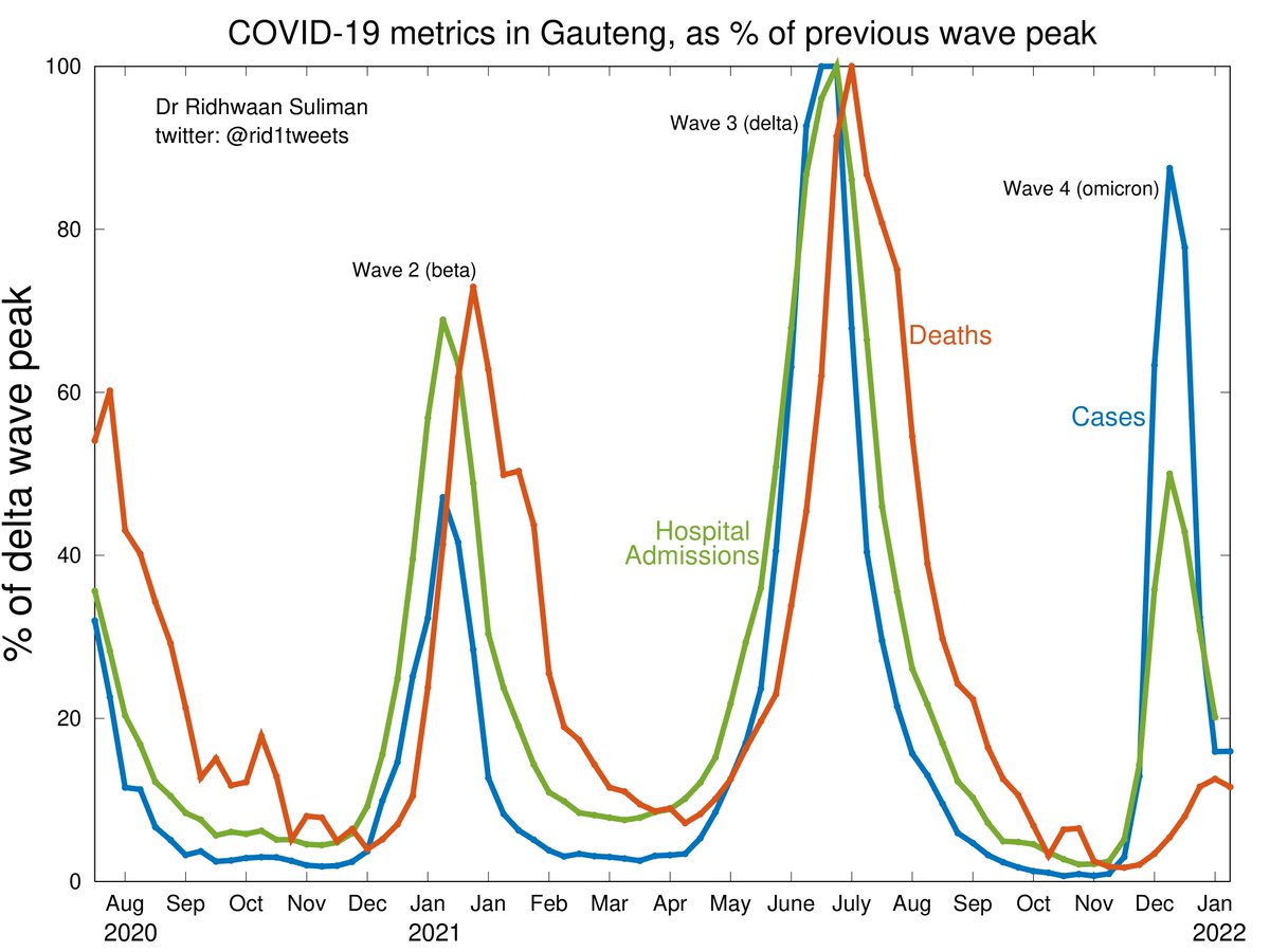 rid1tweets's tweet photo. While the national picture in South Africa🇿🇦 is still evolving, in GAUTENG, where #Omicron wave is ahead of rest of the country, ALL #Covid_19 indicators have now peaked 👏
#COVID19 cases peaked at 90%, hospitalisations at 50% and deaths at 15% of previous delta peak 📉 https://t.co/kCU0jrTNP5
