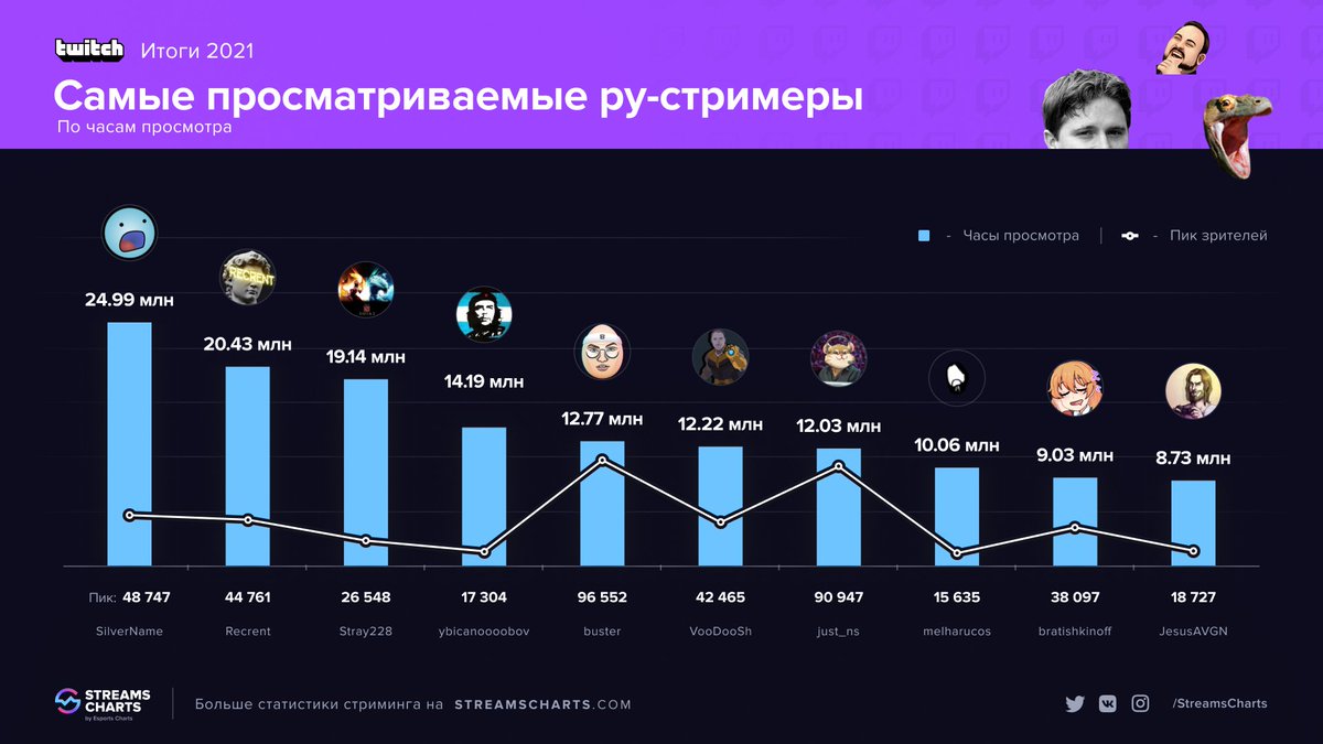 EsportsEEU's tweet photo. Самые просматриваемые ру-стримеры Twitch в 2021:
🥇 @SilverNameHS
🥈 @Recrent_
🥉 #Stray228
4️⃣  #ybicanoooobov
5️⃣  #Buster
6️⃣  #VooDooSh
7️⃣  @just_NS
8️⃣  @melha_rucos
9️⃣  #bratishkinoff
🔟  @DreadiSbaCk

Подробнее:
https://t.co/zSs9Y2mHDQ https://t.co/cTF29E7Va0