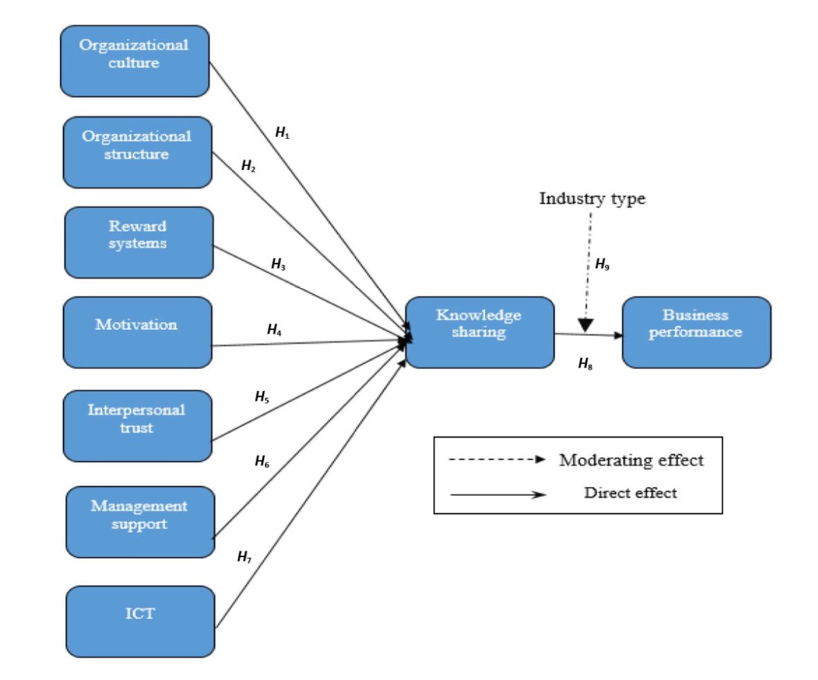 DanHarley3's tweet photo. Helpful conceptual model identifying dimensions that influence knowledge sharing/ performance in organisations. Interesting to see that organisational culture and interpersonal trust have a direct effect
#oustip #t802 #systemsthinking #farooq
https://t.co/OkCHjINj7c https://t.co/wARNdoRtJ6