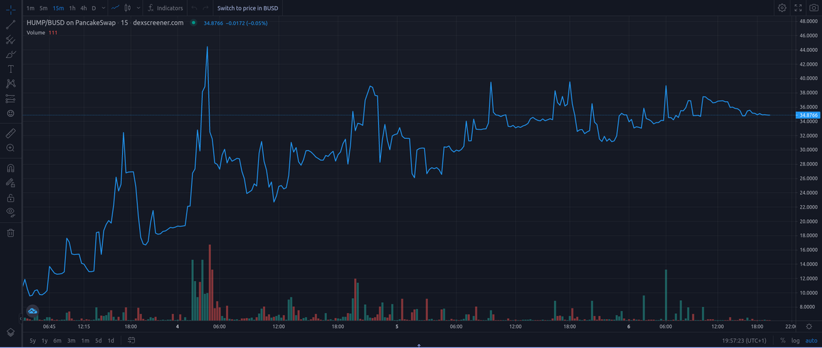 VaspList's tweet photo. WhaleLoans - $HUMP ( @WhaleLoans ) update! #BSC
https://t.co/kZzIpNJS8i

APY: 120,400%
Price: $34.95
MC: $826,344.75
TVL: $465,745
Treasury: $404,129.89
Backing: $17.09

 https://t.co/hhAfcKDSiJ https://t.co/uNdLSBwo2v