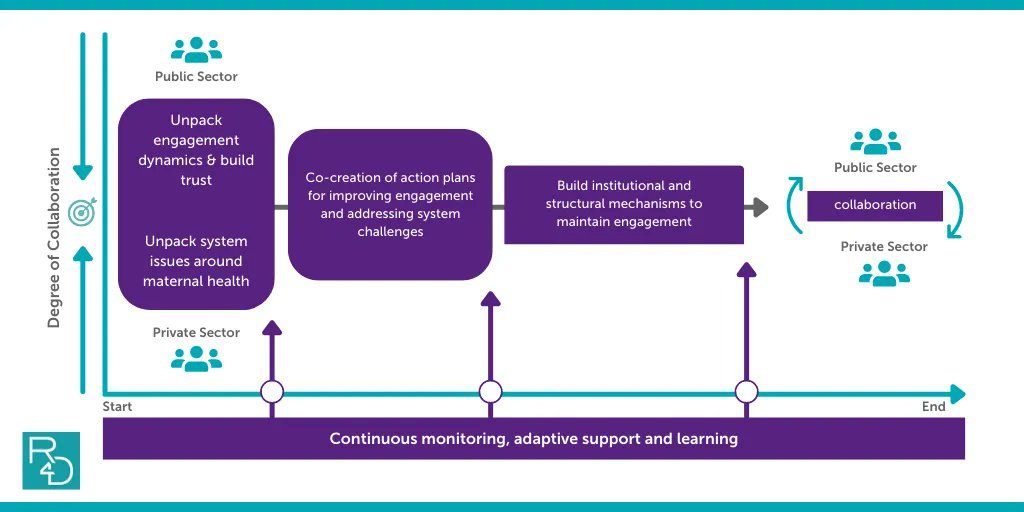 Results for Development (@results4dev) on Twitter photo In this blog, @KeithMangam, <a href="/cicelysimone/">Cicely Thomas</a>, Dr. Nelson Gitonga, <a href="/nelsongitonga_/">Nelson Gitonga, M.D</a>, <a href="/walttzz/">Walter Obita</a> and Jaidev Anand unpack the facilitation approach we used in India and Kenya with <a href="/MerckforMothers/">Merck for Mothers</a> to support public-private #healthsystems engagements. bit.ly/3sWeQfY In this blog, @KeithMangam, <a href="/cicelysimone/">Cicely Thomas</a>, Dr. Nelson Gitonga, <a href="/nelsongitonga_/">Nelson Gitonga, M.D</a>, <a href="/walttzz/">Walter Obita</a> and Jaidev Anand unpack the facilitation approach we used in India and Kenya with <a href="/MerckforMothers/">Merck for Mothers</a> to support public-private #healthsystems engagements. bit.ly/3sWeQfY