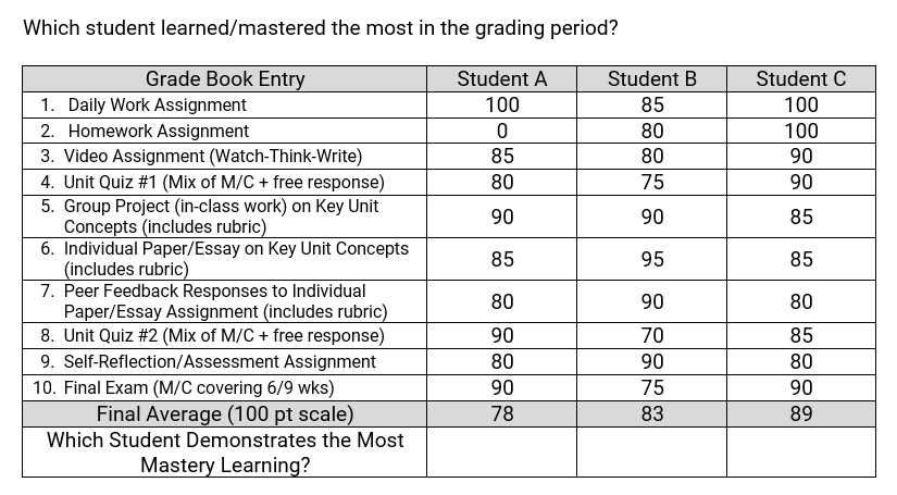 summers_llm's tweet photo. When I work with my teachers on concepts around grading (use of avg, what we assign, why we assign, etc.) I use this sample grade book and students as a discussion point. Thoughts? Which student learned/mastered the most?
#education
#endofaverage
#leadinglearningmatters https://t.co/9gUGLDmZS5