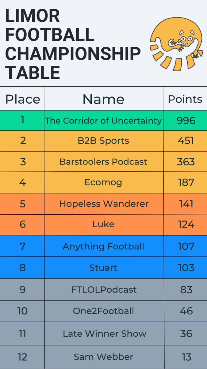 Limorapp's tweet photo. Congratulations again to @TheCorridorPod for taking home the trophy π #LimorFc #football #socialaudio
@barstoolers
@One2footballUK
@HopelessPod
@latewinnershow
@AnythingFootba
@sports_b2b
@ArcherAlmighty
@ThisStoicPoet
@stuartcturnbull
@FTLOLpodcast https://t.co/BSGtE74V8B