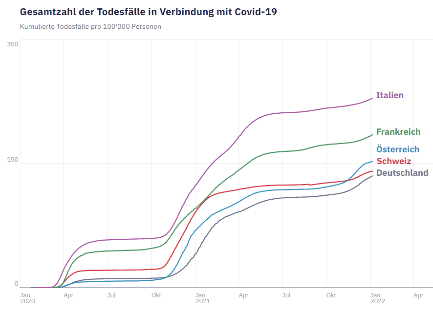 rbandle's tweet photo. An alle Freunde des Lockdowns und der harten Massnahmen: Weshalb steht die Schweiz trotz aller "Versäumnisse", des "Trödelns" und des "Nichtstuns" bezüglich Todeszahlen besser oder fast gleich gut da wie unsere strengen Nachbarn? https://t.co/eHJWTDRXf2