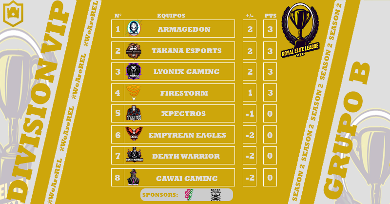 RoyalEliteLeag's tweet photo. #REL | DIVISIÓN VIP 💎 | SEASON 2⃣ | TABLA DE POSICIONES 📈

Así queda el grupo B luego de finalizar la jornada 1🔥

1⃣ @ARMAGEDONHN_CR 🇭🇳
2⃣ @EsportsTakana 🇵🇪
3⃣ @LyonixGaming 🇲🇽
4⃣ @FireStorm_GG 🇲🇽 https://t.co/O3DPa5QrtG