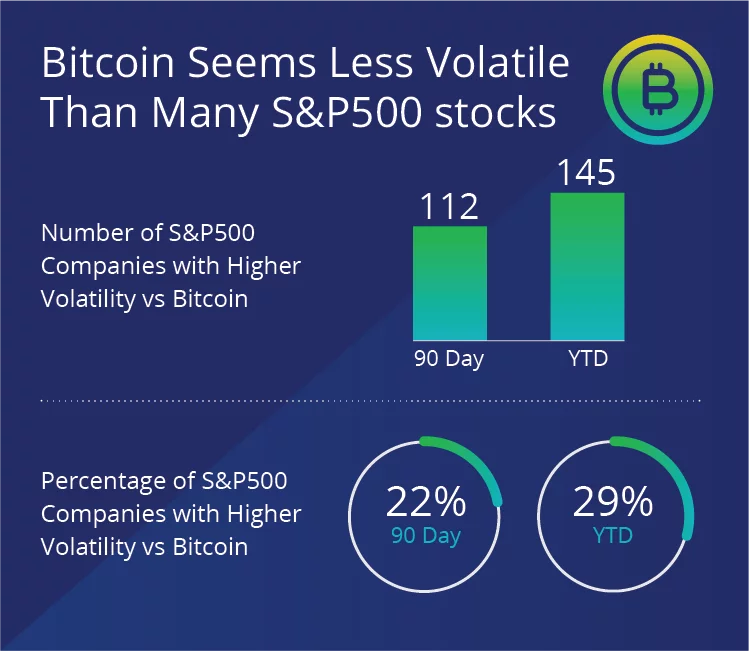 Investanswers's tweet photo. @coinbureau Guy, only a matter of time until #Bitcoin becomes a top #SafeHaven #RiskOffAsset. It is mathematically programmed. Oh, and it is already less volatile than most equities.... see below. https://t.co/bahxNNXDbE